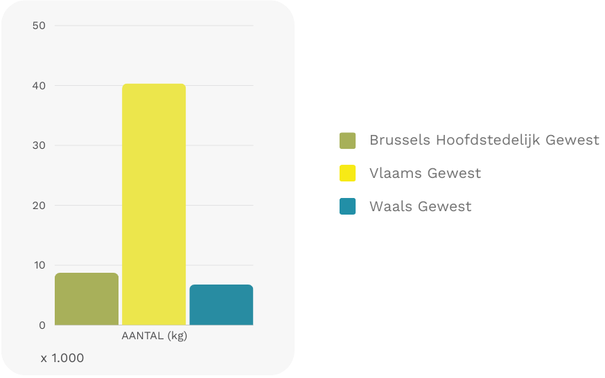 HEV-batterijen op de Belgische markt gebracht in 2023