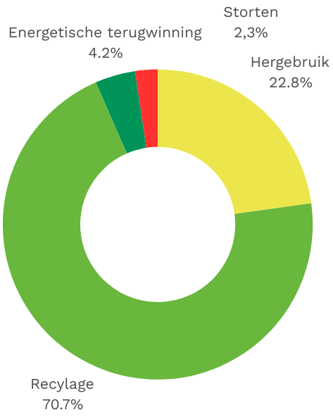 Percentage nuttige toepassing