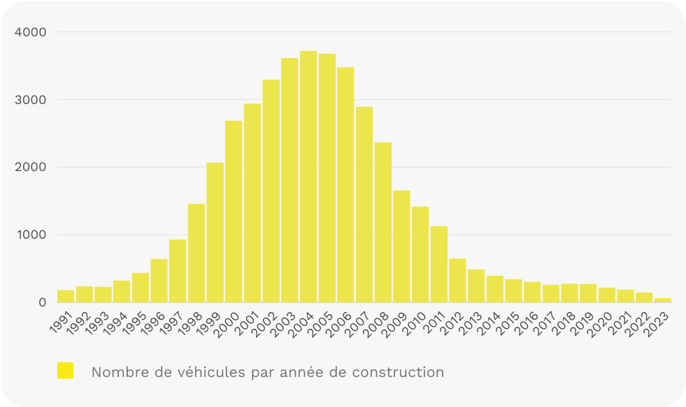 De leeftijd van afgedankte voertuigen in 2023