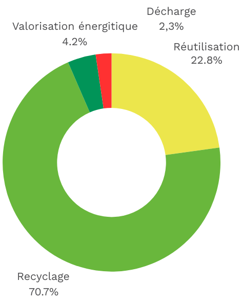 Percentage nuttige toepassing