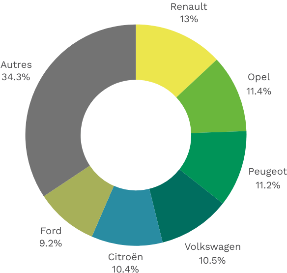 De meest verwerkte merken in 2023